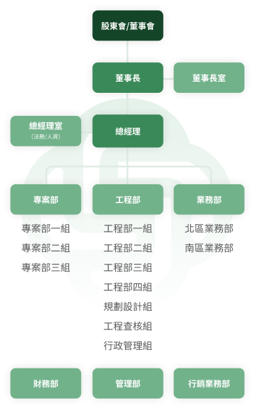 組織架構圖