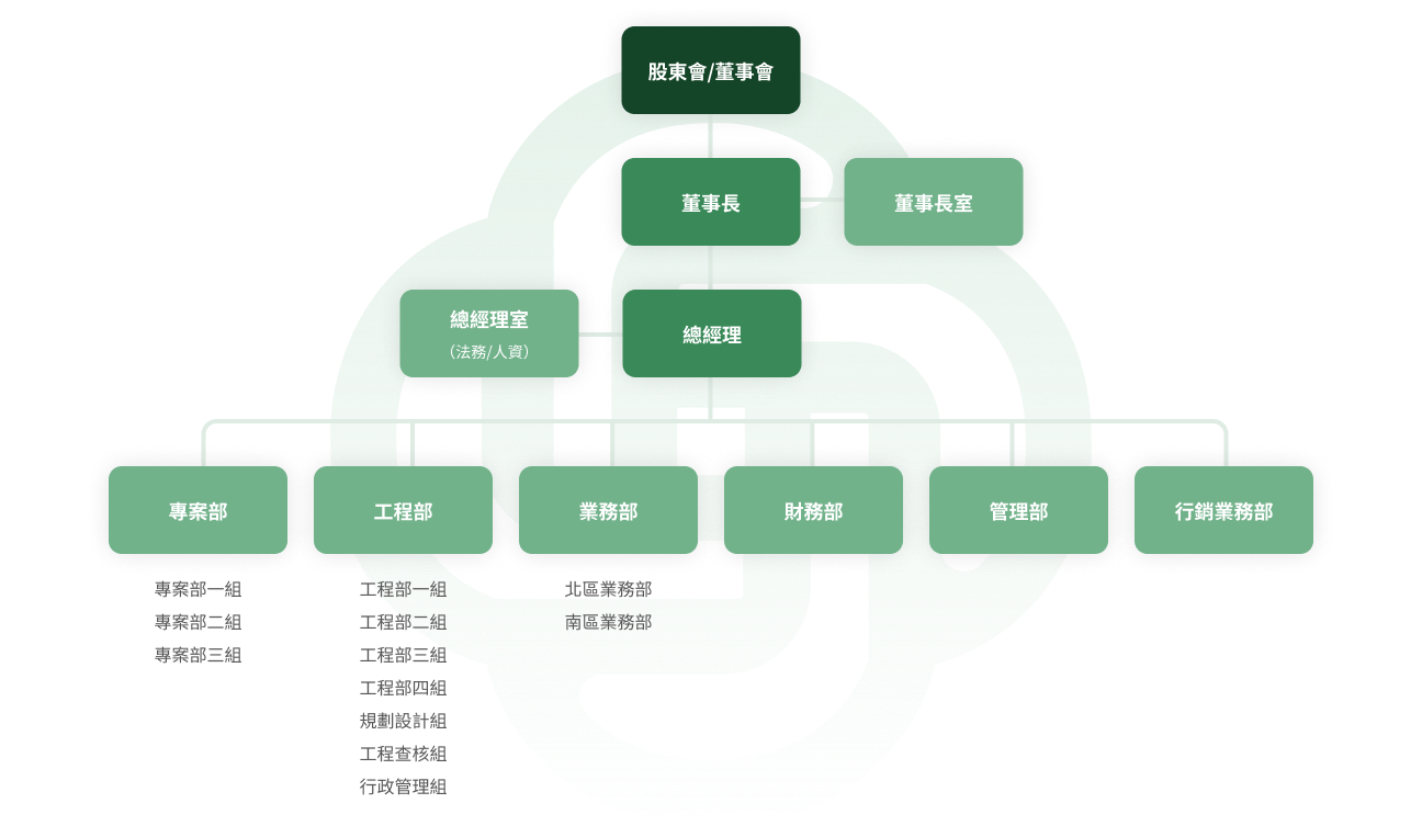 組織架構圖